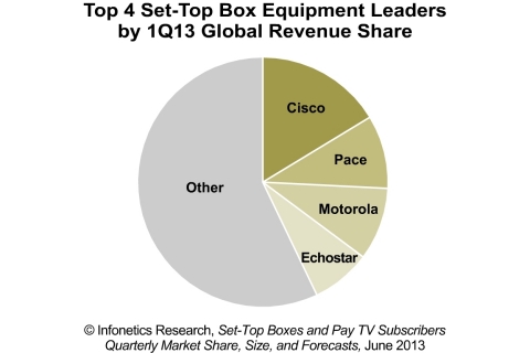 Putting up its biggest quarter on record, Cisco extended its worldwide STB revenue share lead in the first quarter of 2013, reports Infonetics Research. (Graphic: Infonetics Research)