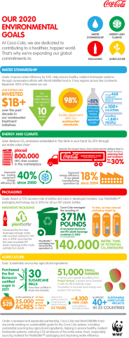 Environmental Infographic: WWF and Coca-Cola set ambitious global Water, Climate, Packaging and Agriculture performance goals.