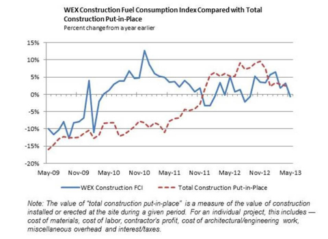 WEX Construction Fuel Consumption Index Compared with Total Construction Put-In-Place (Graphic: Business Wire)