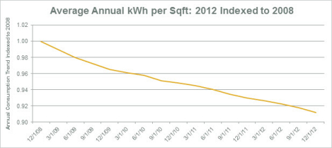 Ecova clients show a continued decrease in total electric consumption intensity (Graphic: Business Wire)