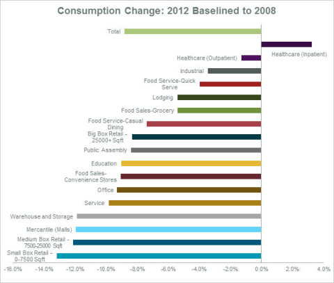 Electricity consumption trends by market segment between Q4 2008 and Q4 2012 (Graphic: Business Wire)