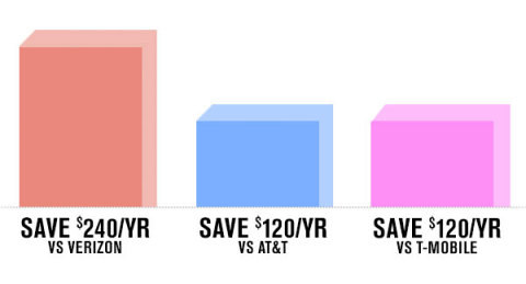 Single Line Smartphone Comparison(4)  (Graphic: Sprint)