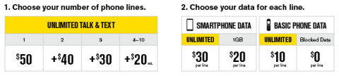 How the Unlimited, My Way Plan Works (Graphic: Sprint)