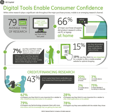 Path to Major Purchases: Digital Tools Enable Consumer Confidence (Graphic: Business Wire)