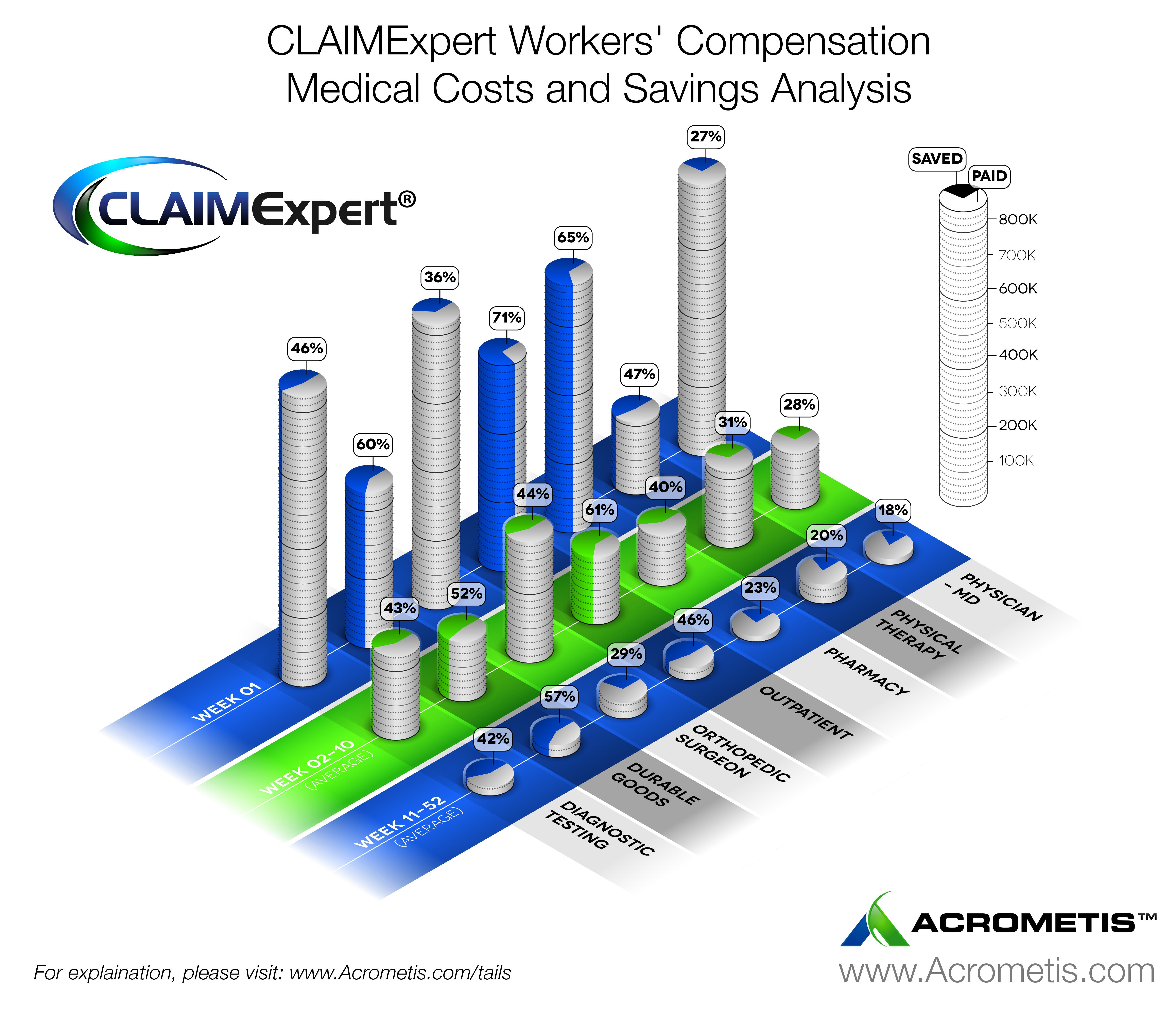 Workers Compensation Percentage Chart
