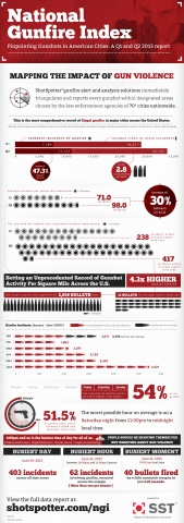 National Gunfire Index Infographic (Graphic: Business Wire)