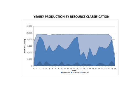 Yearly Production by Resource Classification (Graphic: Business Wire)