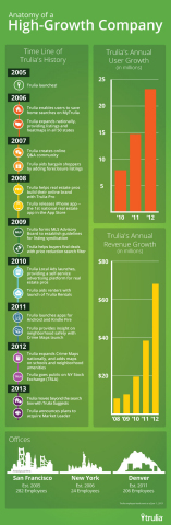 Trulia: Anatomy of a High Growth Company (Infographic: Trulia)