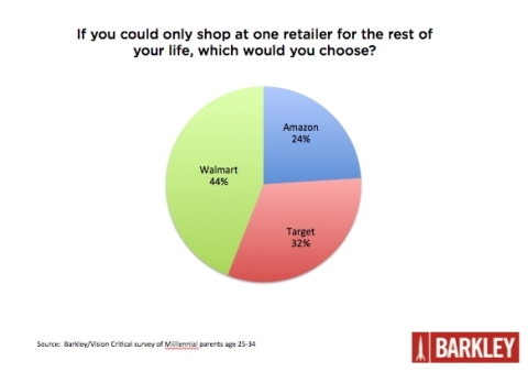 What one retailer would millennial parents shop at? (Graphic: Business Wire)