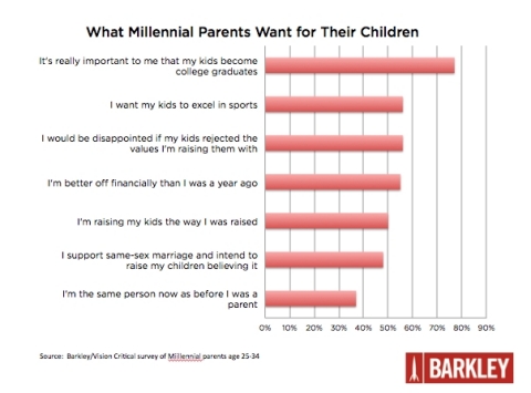 What do millennial parents value? (Graphic: Business Wire)