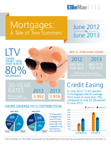 Infographic comparing mortgage metrics from June of 2012 to June of 2013 (Graphic: Business Wire)