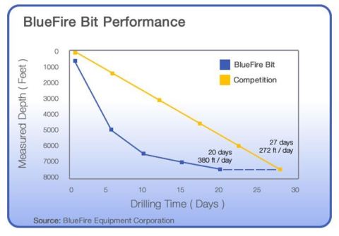 This graph depicts the difference between BlueFire's bit performance and that of the competition. (Graphic: Business Wire)