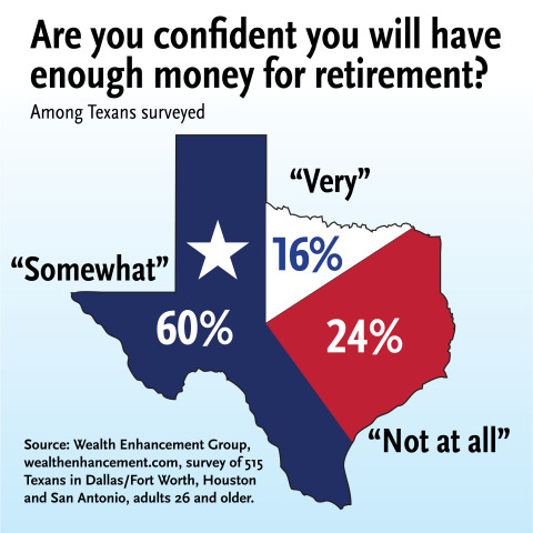 Many residents from Texas' three largest cities are not confident they will have enough money for retirement and plan to work until they are no longer able, according to a new survey by Wealth Enhancement Group, which now offers Accession, a wealth management service for affluent individuals and families in Texas. (Graphic: Wealth Enhancement Group)