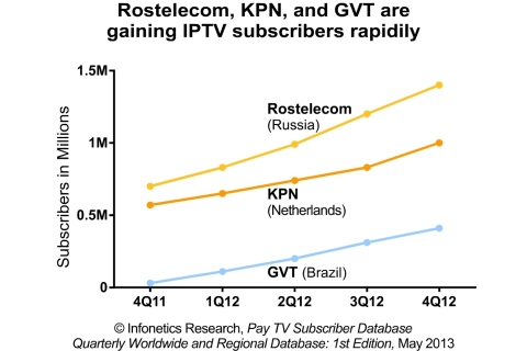 "In one year, KPN in the Netherlands saw a 77% jump in IPTV subscribers, Brazil's GVT saw a 62% jump, and Russia's Rostelecom saw a 42% jump," reports Jeff Heynen, principal analyst for broadband access and pay TV at Infonetics Research. (Graphic: Infonetics Research)