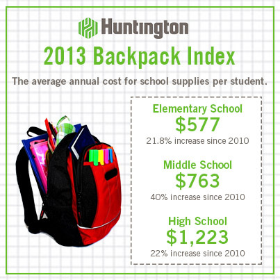 Back-to-school costs for classroom and extracurricular school supplies continue to climb at all grade levels this year, according to the 2013 Huntington Backpack Index issued by Huntington Bank. (Graphic: Business Wire)