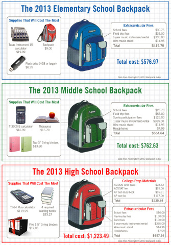 Huntington Bank's 2013 Huntington Backpack Index details the often overlooked costs represented by classroom supply lists, extracurricular activity equipment and school fees. The increasingly popular trend of "BYOD" - Bring Your Own Device - adds hundreds of dollars per child for tablet computer purchases. (Graphic: Business Wire)