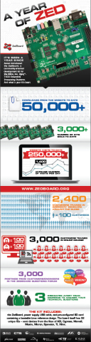 One Year of Zed (Graphic: Business Wire)