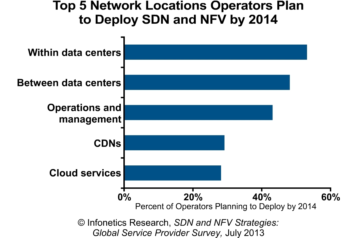 Infonetics: Operators Reveal Where in Their Networks They Plan to ...