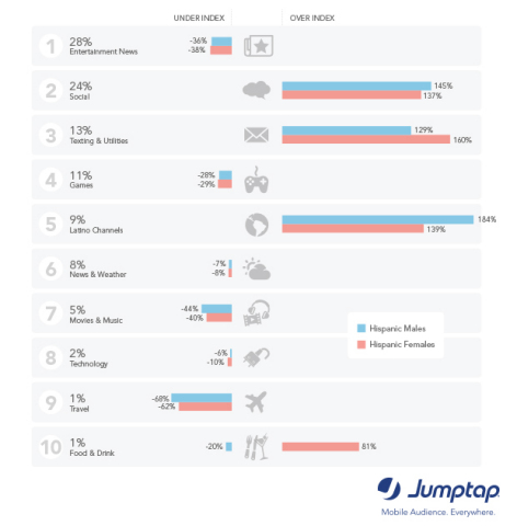 Top Mobile Content Channels for Hispanics_Jumptap MobileSTAT iPhone, iPod Touch Top Devices for Hispanics_Jumptap MobileSTAT (Graphic: Business Wire)