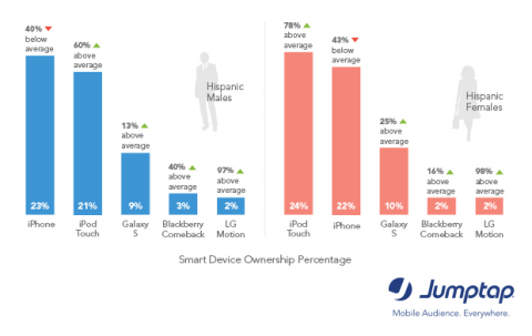 iPhone, iPod Touch Top Devices for Hispanics_Jumptap MobileSTAT (Graphic: Business Wire)