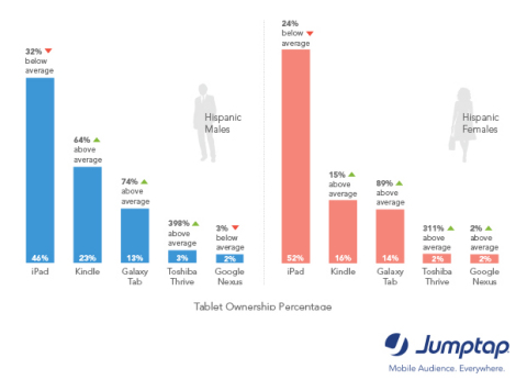 iPad Most Popular Tablet for Hispanics_Jumptap MobileSTAT iPhone, iPod Touch Top Devices for Hispanics_Jumptap MobileSTAT (Graphic: Business Wire)