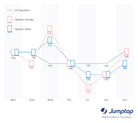 Hispanic Mobile Usage Spikes on Wednesdays_Jumptap MobileSTAT iPhone, iPod Touch Top Devices for Hispanics_Jumptap MobileSTAT (Graphic: Business Wire)