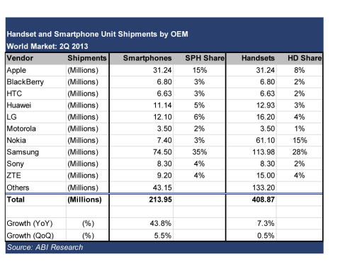 Handset and Smartphone Unit Shipments by OEM QTR2 2013 (Graphic: Business Wire)