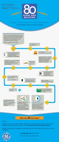 GE Capital Retail Finance Celebrates 80 Years (Graphic: Business Wire)