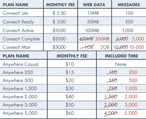 The following table highlights the increased allowances for its voice and data plans starting on August 1. (Graphic: Business Wire)
