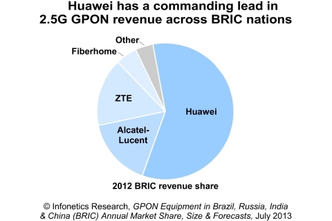 Huawei is the 2.5G GPON revenue leader in each of the 4 BRIC countries as well as the leader of the group as a whole, and ZTE is the only other vendor with a presence in every BRIC nation, reports Infonetics Research. (Graphic: Infonetics Research) 