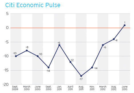 Consumer Sentiment Reaches Highest Point in Five Years as Citi Economic Pulse Enters Positive Territory for First Time (Graphic: Business Wire)