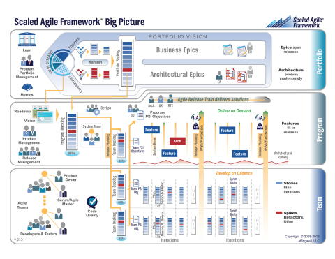 Scaled Agile Framework (SAFe) V2.5 (Graphic: Business Wire)