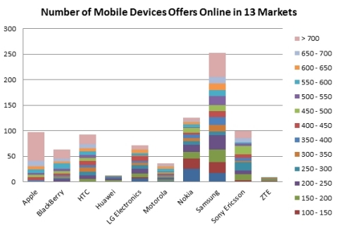 Number of Mobile Devices Offers Online in 13 Markets (Graphic: Business Wire)