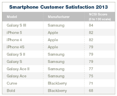 2013 National Customer Satisfaction Index - UK Smartphone Scores (Graphic: Business Wire)
