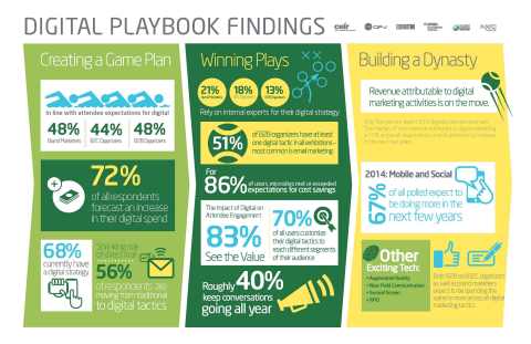 Digital Playbook Key Findings Infographic (Graphic: Business Wire)