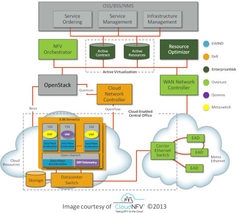 CloudNFV Architecture (Graphic: CloudNFV)