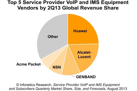 The standout vendors in 2Q13 in terms of sequential revenue growth are Alcatel-Lucent, BroadSoft, Genband, Huawei and Sonus. Meanwhile, Huawei, Alcatel-Lucent and Genband remain atop the VoIP and IMS market share leaderboard, reports Infonetics Research. (Graphic: Infonetics Research)