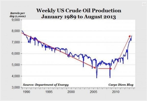 Weekly US Crude Oil Production January 1989 to August 2013 (Graphic: Business Wire)