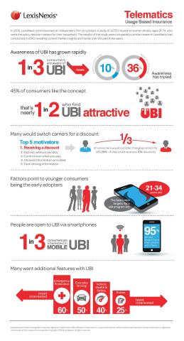 One in every three consumers is aware of usage-based insurance (UBI), or telematics, tripling its awareness in the last three years, according to a new LexisNexis Risk Solutions study. While still a novel concept for many consumers, usage-based insurance programs offered by car insurers to track driving habits are becoming more mainstream, less unique than they were three years ago. The study found discounts are the number one driver for UBI enrollment - 50 percent of consumers are likely to sign up for a 10 percent discount while 36 percent would actually change carriers for a 10 percent discount. (Graphic: Business Wire)