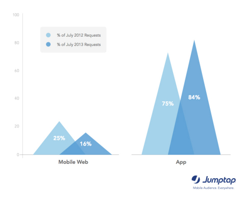 Apps Continue to Dominate the Mobile World via Jumptap August MobileSTAT (Graphic: Business Wire)