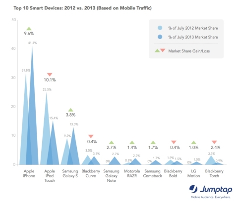 iPod Losing Its Touch via Jumptap August MobileSTAT (Graphic: Business Wire)