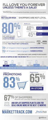 National study finds retailers behind on shopper motivation and loyalty amid Back to School season. (Graphic: Business Wire)