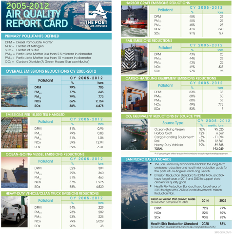The Port of Los Angeles 2012 Air Quality Report Card (Graphic: Business Wire)