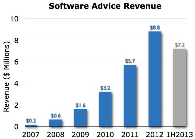 Software Advice Honored in Top 20% of Inc. 5000 List | Business Wire