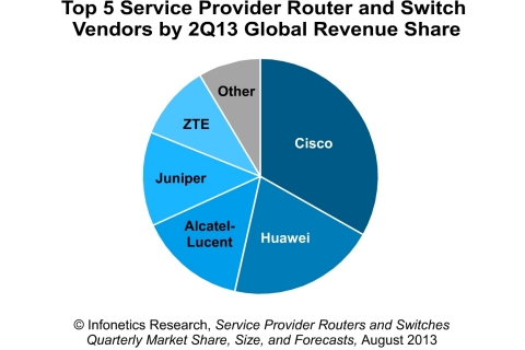 In the overall carrier router and switch market, Cisco continues to lead, while Huawei gained 4 market share points in 2Q13 to regain the #2 spot, reports Infonetics Research. (Graphic: Infonetics Research)