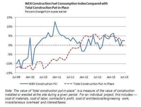 WEX Construction Fuel Consumption Index Compared with Total Construction Put-In-Place (Graphic: Business Wire)