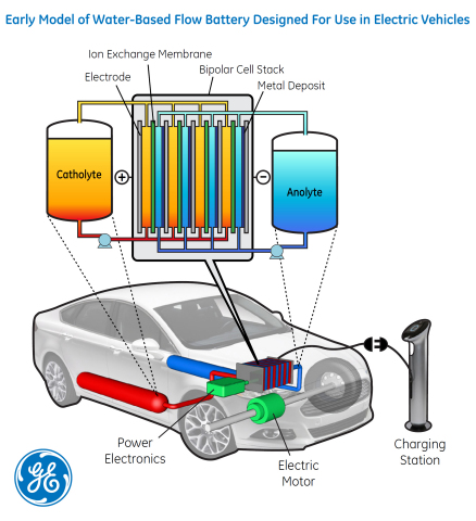 Conceptual design of a water-based flow battery GE scientists are researching as part of ARPA-E's RANGE program. This battery could be one-fourth the cost of current car batteries, and could nearly triple the distance electric vehicles could travel on a single charge. (Graphic: Business Wire)