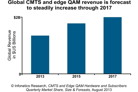 "2013 will be the nadir of recent and future years. But good times lay ahead as channel volumes across the board should more than offset the continued ASP erosion," comments Infonetics analyst Jeff Heynen on the CMTS and edge QAM hardware market. (Graphic: Infonetics Research)