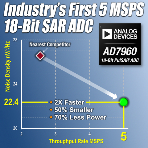 Industry's First 5 MSPS 18-Bit SAR ADC
(Graphic: Business Wire)