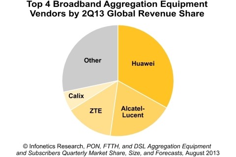 Broadband aggregation market share leaders Huawei, Alcatel-Lucent, ZTE and Calix held onto the top 4 spots in 2Q13, while ECI Telecom and Adtran showed strong growth, reports Infonetics Research. (Graphic: Infonetics Research)